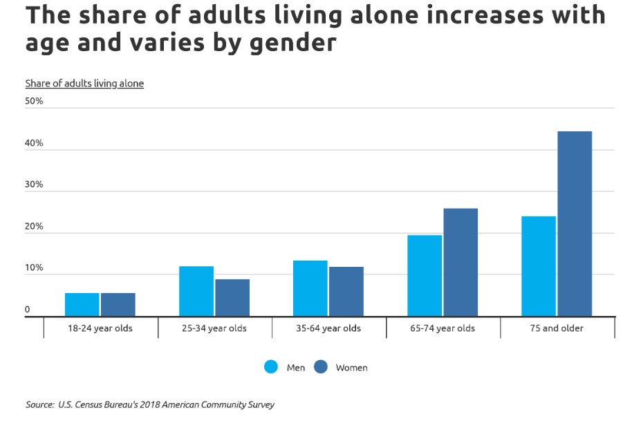 how many people live alone in the us