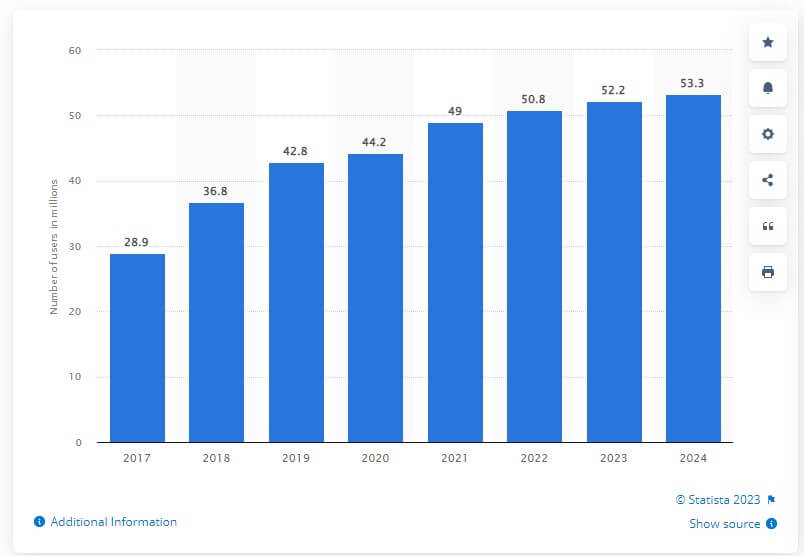 statistics on online dating usa